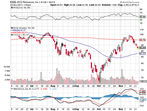 EOG-chart