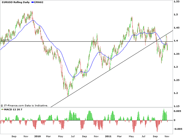 EURUSD_Trendline_bounce