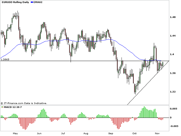 EURUSD_Wedge_daily