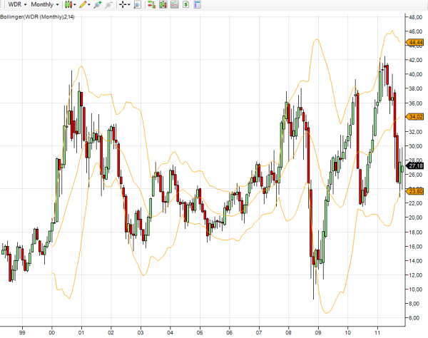 WDR-stock-chart-monthly