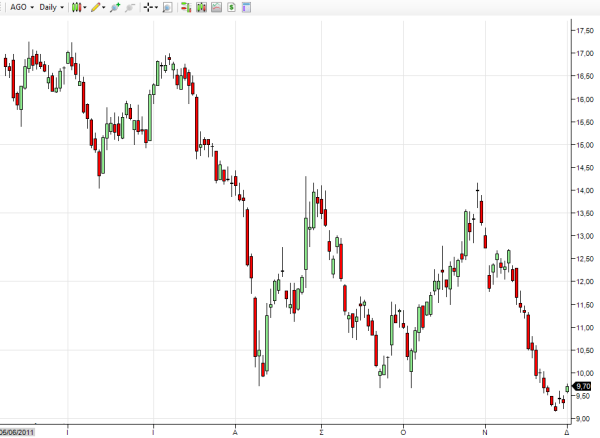 ago-stock-chart