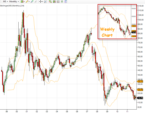 ms-stock-chart-monthly