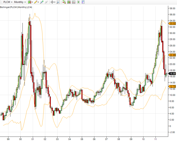 plcm-stock-chart