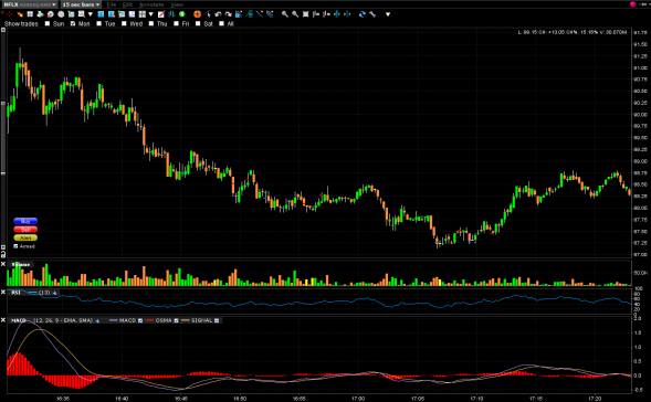 Day trading Netflix stock at 15-secs chart - Gap filled