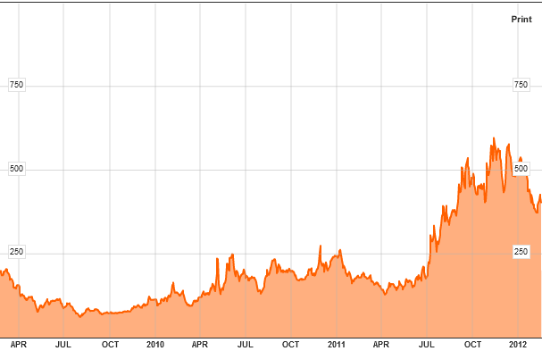 5-year-Italian-CDS-graph