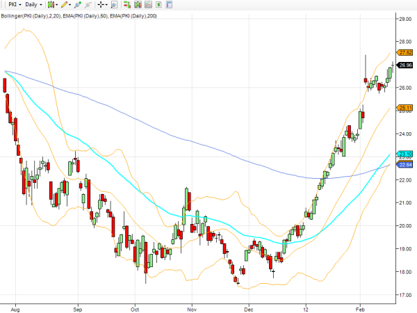 perkinelmer-daily-stock-chart