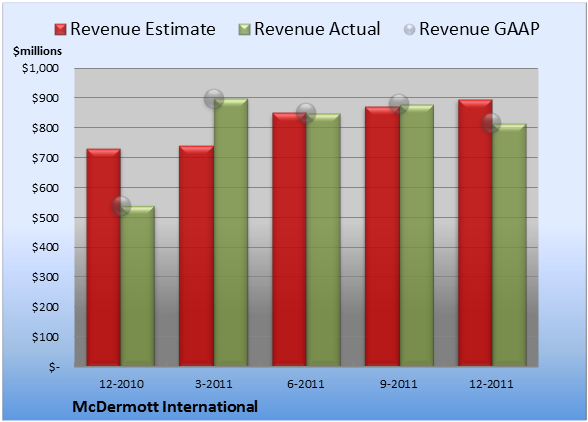 McDermott International Earnings Report