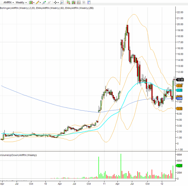 amarin-weekly-stock-chart