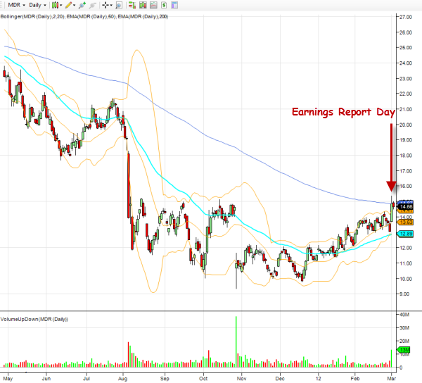 missing-estimates-earnings-report-mdr-stock-chart