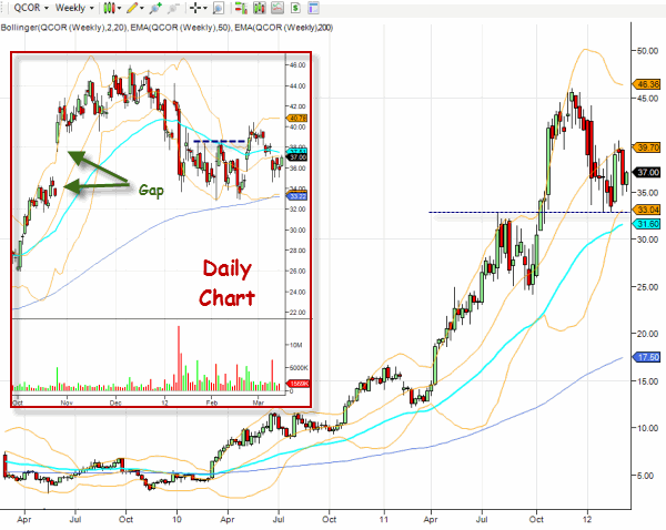 qcor-stock-chart