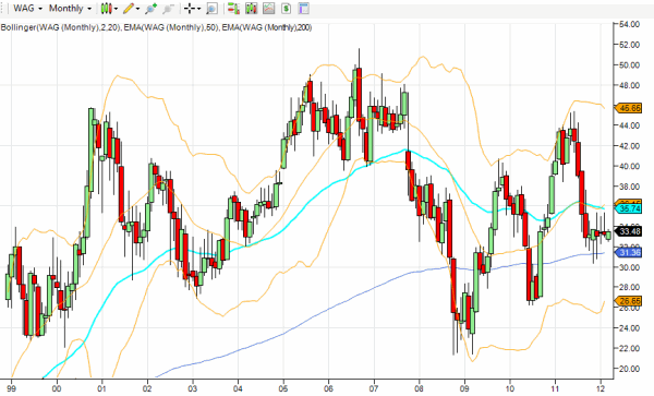 wag-stock-chart-monthly