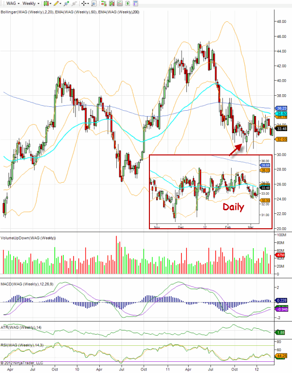 wag-stock-weekly-chart