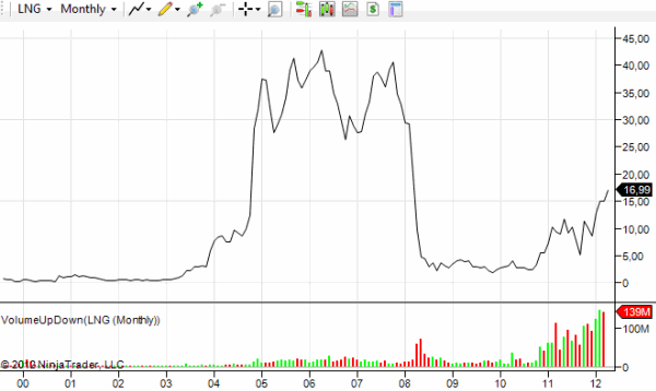 LNG-monthly-stock-chart