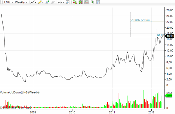 LNG-weekly-stock-chart-fib-extensions