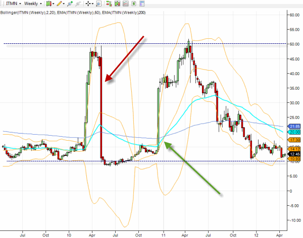 itmn-weekly-stock-chart