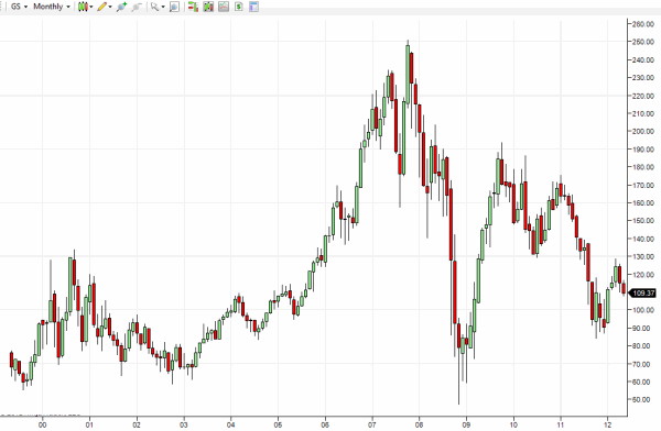 goldman-sachs-monthly-stock-chart