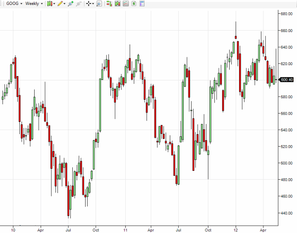 goog-weekly-graph