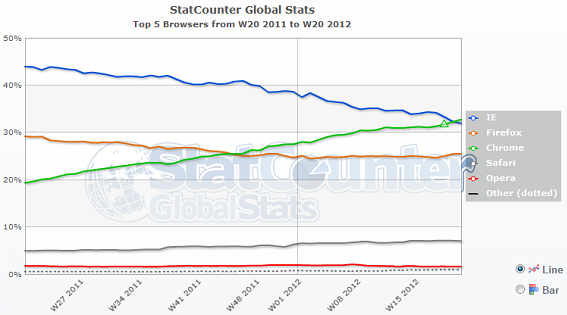 google-chrome-tops-web-browser-popularity
