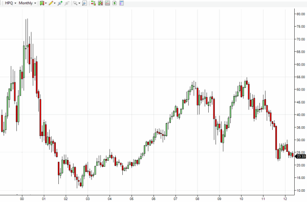 hpq-monthly-stock-chart