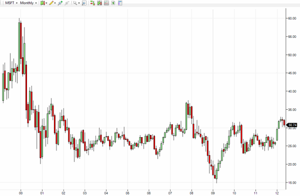 microsoft-monthly-stock-chart