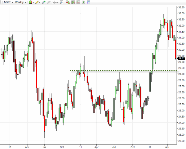 msft-weekly-graph