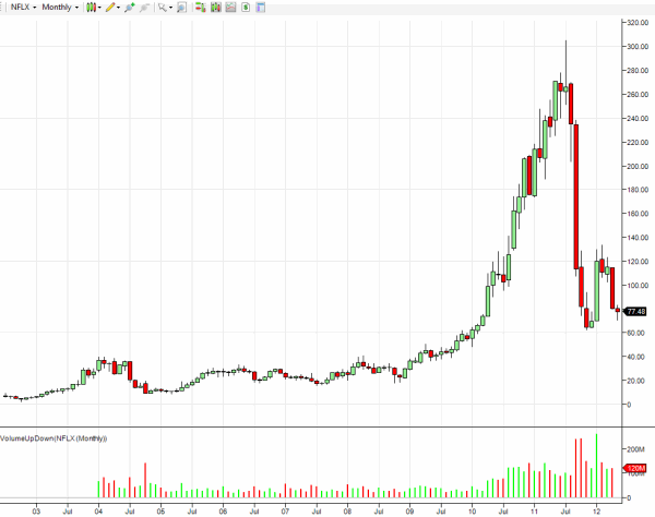 netflix-monthly-stock-graph