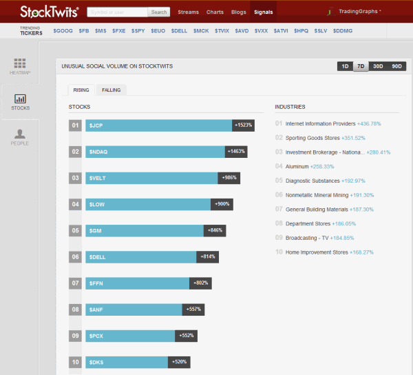 Unusual Social volume of StockTwits