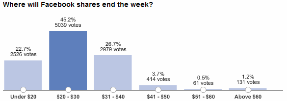 Where will Facebook shares end the week? - Vote at WSJ.com