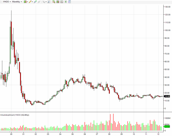 yahoo-monthly-stock-chart