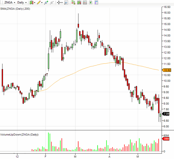 Zynga daily stock chart