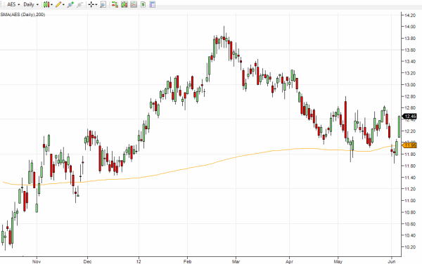 aes-stock-graph