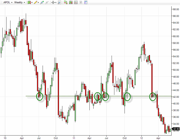 Apollo Group Weekly stock Chart