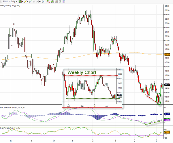 Finisar (FNSR) stock graphs