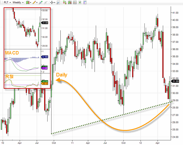 plt-stock-graph