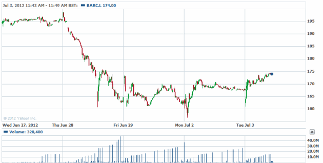 Barclays-stock-graph-london-stock-exchange