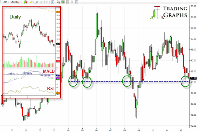 anglogold-ashanti-stock-graph