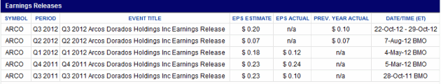 arco-earnings
