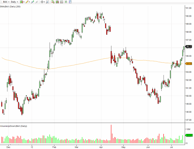 baxter-daily-stock-chart