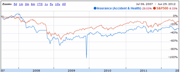 insurance-accident-health-sp500-graph-correlation
