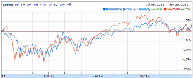 insurance-property-casualty-sp500-graph-correlation