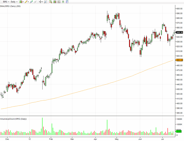 intuitive-surgical-daily-stock-chart