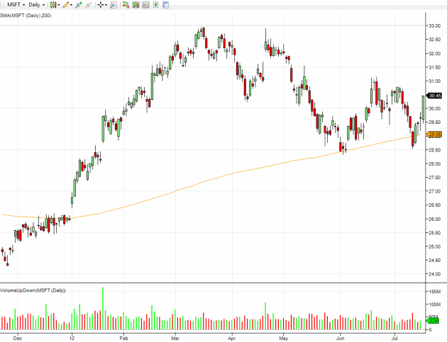 microsoft-daily-stock-chart