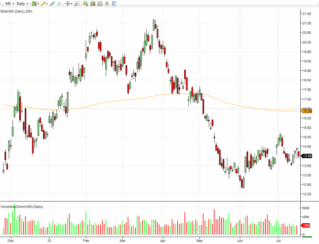 morgan-stanley-daily-stock-chart