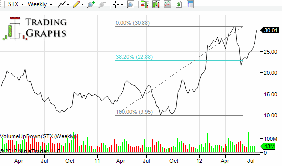 stx-stock-weekly-chart-fibonacci-38-2