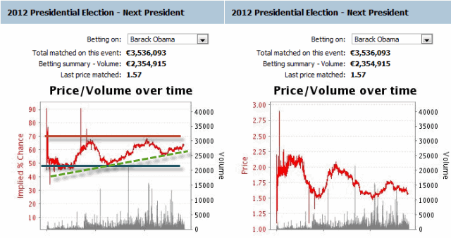 Presidential-Election-2012-Barack-Obama-fixed-odds