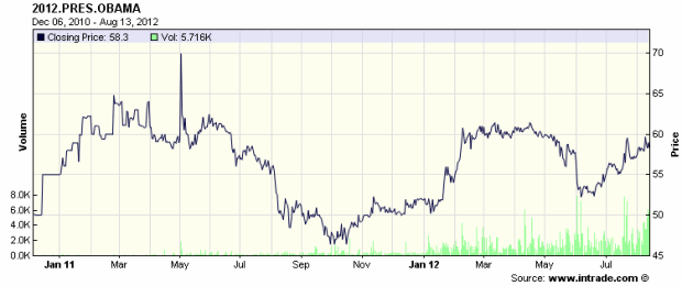presidential-election-obama-graph-intrade