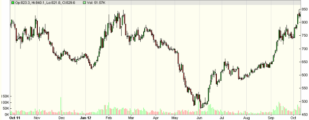 1-year-athens-stock-exchange-index-graph