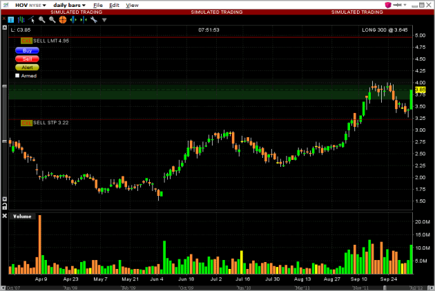 HOV-daily-stock-chart