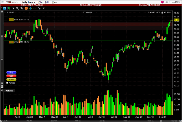 TSM-daily-stock-chart