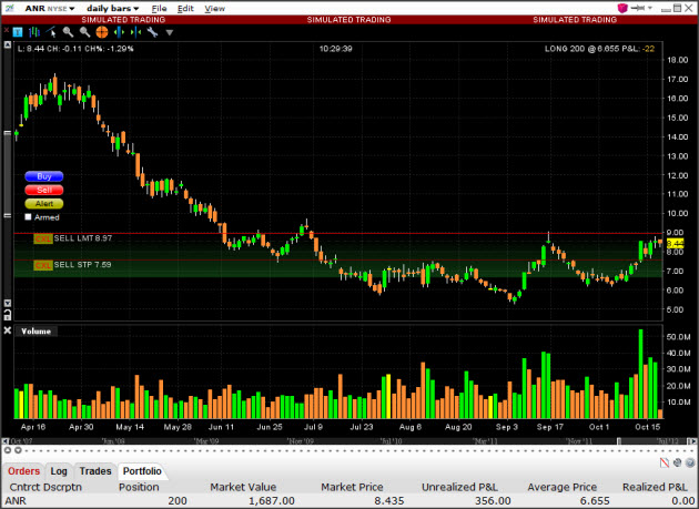 anr-daily-stock-chart